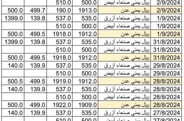 سعر الصرف في اليمن بتاريخ 2024/9/3 م 30 صفر 1446 هجري