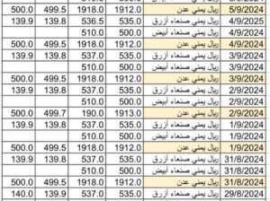 سعر الصرف في اليمن بتاريخ 2024/9/7 م 4 ربيع الأول 1446 هجري