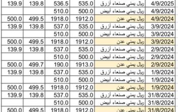 سعر الصرف في اليمن بتاريخ 2024/9/7 م 4 ربيع الأول 1446 هجري