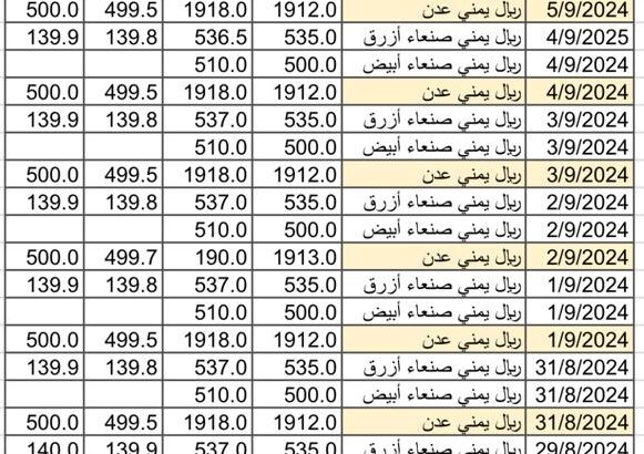 سعر الصرف في اليمن بتاريخ 2024/9/7 م 4 ربيع الأول 1446 هجري