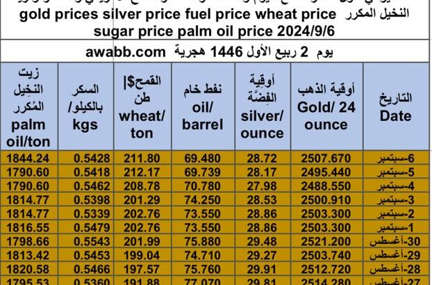 كشف يومي حول سعر السلع اليوم و الفضة و النفط و القمح الأمريكي و السكر و زيت النخيل المكرر gold prices silver price fuel price wheat price sugar price palm oil price 2024/9/6
