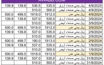 سعر الصرف في اليمن بتاريخ 2024/9/4 م 1 ربيع الأول 1446 هجري