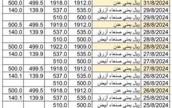 سعر الصرف في اليمن بتاريخ 2024/9/1 م 28 صفر 1446 هجري