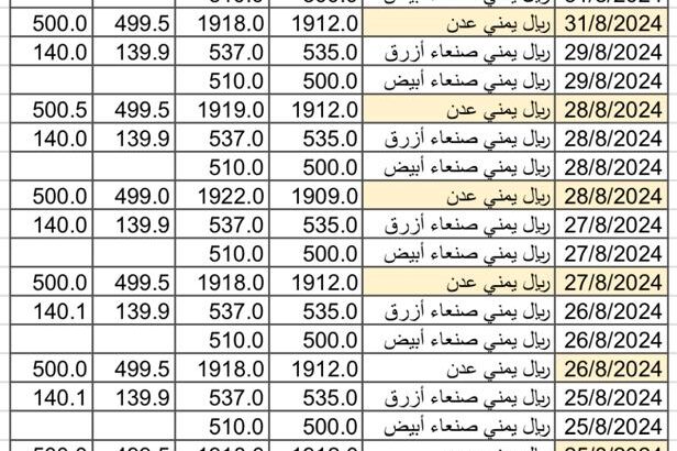 سعر الصرف في اليمن بتاريخ 2024/9/1 م 28 صفر 1446 هجري