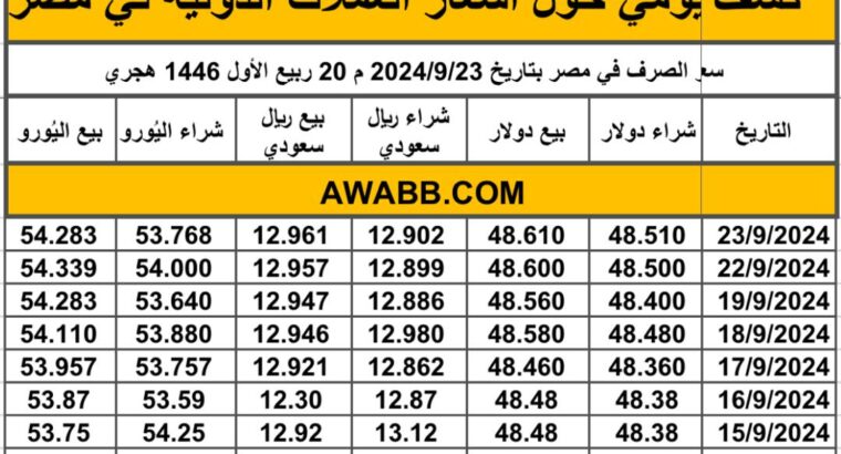 سعر الصرف في مصر بتاريخ 2024/9/23 م 20 ربيع الأول 1446 هجري