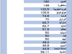 الدول الأكثر إستقطاباً للإستثمار الأجنبي بالعام 2022 م (مليار دولار)