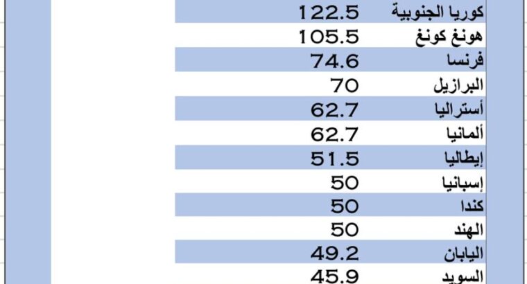 الدول الأكثر إستقطاباً للإستثمار الأجنبي بالعام 2022 م (مليار دولار)