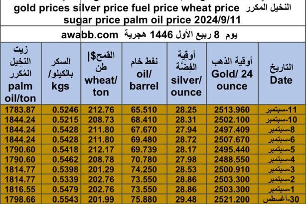 كشف يومي حول سعر السلع اليوم و الفضة و النفط و القمح الأمريكي و السكر و زيت النخيل المكرر gold prices silver price fuel price wheat price sugar price palm oil price 2024/9/11