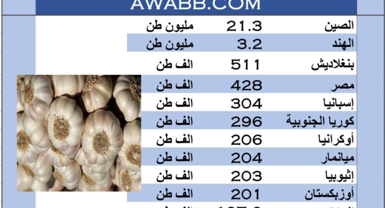 الدول الأكثر إنتاجاً للثوم بالعام 2021 م