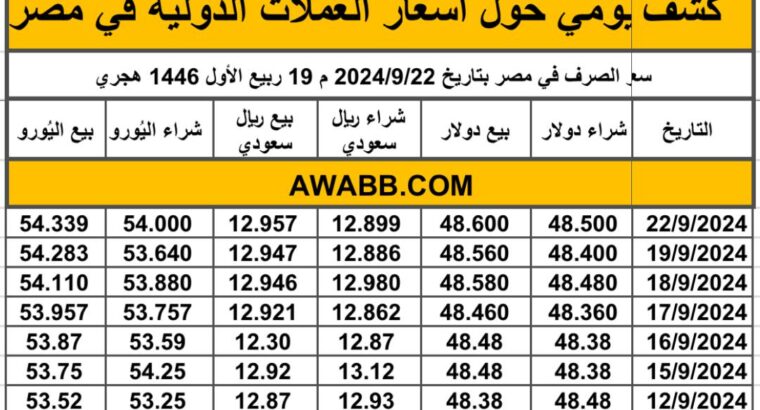 سعر الصرف في مصر بتاريخ 2024/9/22 م 19 ربيع الأول 1446 هجري