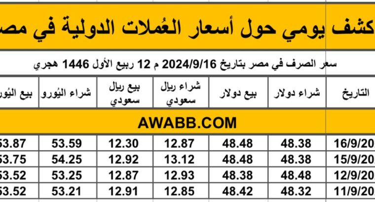 سعر الصرف في مصر بتاريخ 2024/9/16 م 12 ربيع الأول 1446 هجري