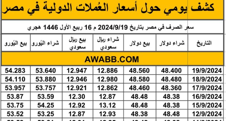 سعر الصرف في مصر بتاريخ 2024/9/19 م 16 ربيع الأول 1446 هجري