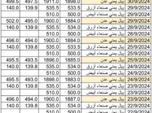 سعر الصرف في اليمن بتاريخ 2024/9/30 م 27 ربيع الأول 1446 هجري