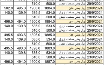 سعر الصرف في اليمن بتاريخ 2024/9/30 م 27 ربيع الأول 1446 هجري