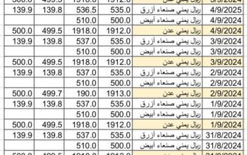 سعر الصرف في اليمن بتاريخ 2024/9/5 م 2 ربيع الأول 1446 هجري