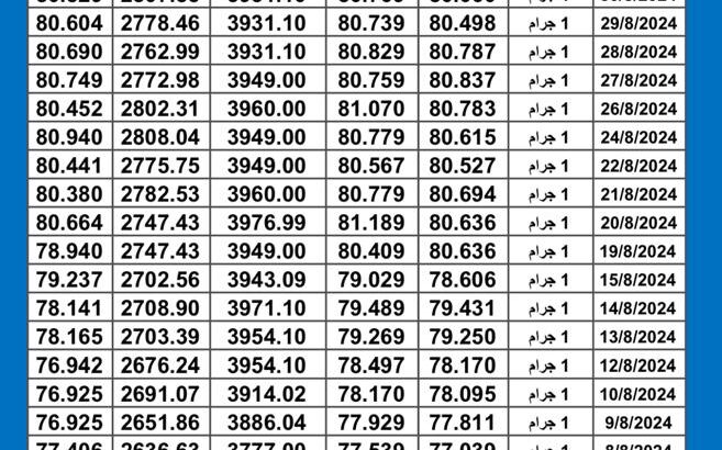 سعر الذهب اليوم دولياً يوم 2024/9/1 م Daily international gold prices