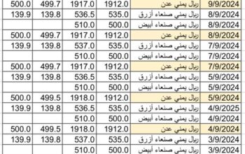 سعر الصرف في اليمن بتاريخ 2024/9/10 م 7 ربيع الأول 1446 هجري