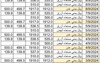 سعر الصرف في اليمن بتاريخ 2024/9/9 م 6 ربيع الأول 1446 هجري
