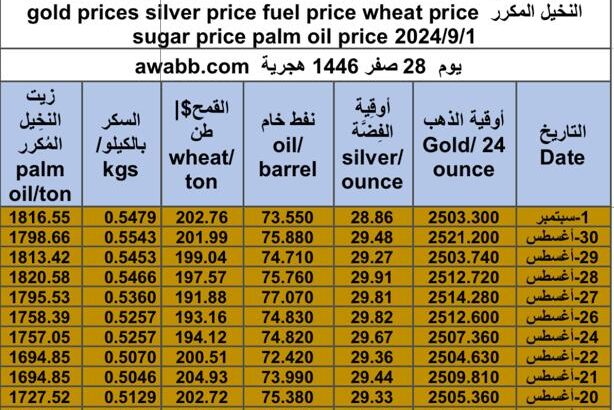 كشف يومي حول سعر السلع اليوم و الفضة و النفط و القمح الأمريكي و السكر و زيت النخيل المكرر gold prices silver price fuel price wheat price sugar price palm oil price 2024/9/1