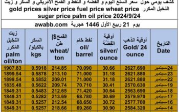 كشف يومي حول سعر السلع اليوم و الفضة و النفط و القمح الأمريكي و السكر و زيت النخيل المكرر gold prices silver price fuel price wheat price sugar price palm oil price 2024/9/24