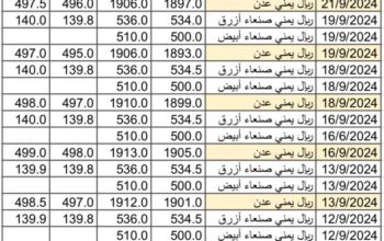سعر الصرف في اليمن بتاريخ 2024/9/22 م 19 ربيع الأول 1446 هجري