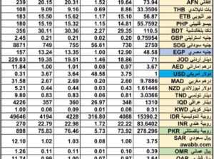 سعر الصرف في السعودية سعر الصرف في دول الخليج العربي سعر الصرف في مصر 2024/9/18 Daily currency exchange report in Saudi Arabic, currency exchange Cairo and in gulf currencies