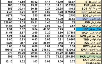 سعر الصرف في السعودية سعر الصرف في دول الخليج العربي سعر الصرف في مصر 2024/9/18 Daily currency exchange report in Saudi Arabic, currency exchange Cairo and in gulf currencies