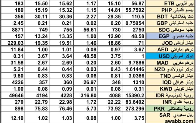 سعر الصرف في السعودية سعر الصرف في دول الخليج العربي سعر الصرف في مصر 2024/9/18 Daily currency exchange report in Saudi Arabic, currency exchange Cairo and in gulf currencies