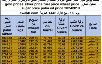 كشف يومي حول سعر السلع اليوم و الفضة و النفط و القمح الأمريكي و السكر و زيت النخيل المكرر gold prices silver price fuel price wheat price sugar price palm oil price 2024/9/19