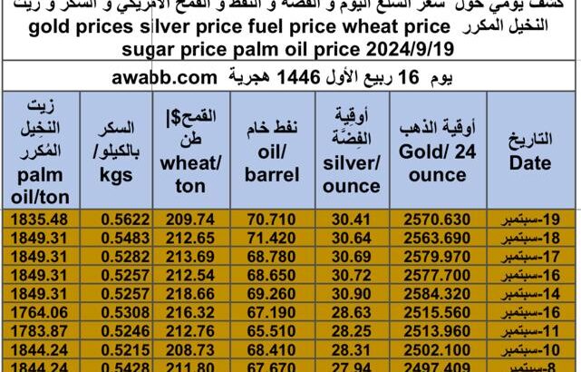 كشف يومي حول سعر السلع اليوم و الفضة و النفط و القمح الأمريكي و السكر و زيت النخيل المكرر gold prices silver price fuel price wheat price sugar price palm oil price 2024/9/19
