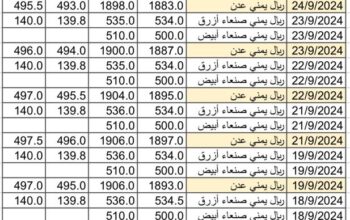 سعر الصرف في اليمن بتاريخ 2024/9/25 م 22 ربيع الأول 1446 هجري