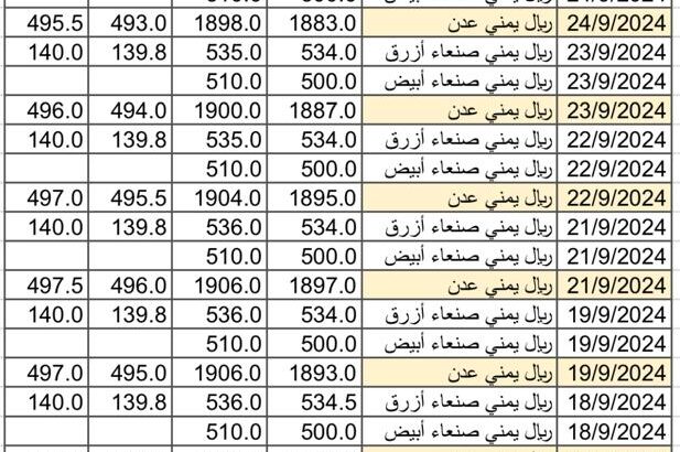 سعر الصرف في اليمن بتاريخ 2024/9/25 م 22 ربيع الأول 1446 هجري