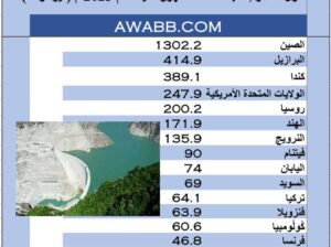 الدول الأكثر إنتاجاً للطاقة الكهرومائية عام 2023 م (تيرا وات)