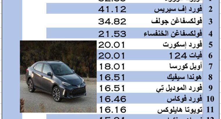 السيارات الأكثر مبيعاً حتى نهاية العام 2023 م (مليون سيارة)