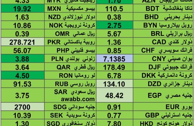 كشف يومي حول اسعار العملات الدولية 2024/9/12 Daily report currency exchange rates to USD