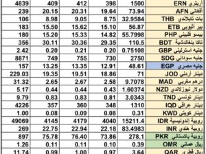 سعر الصرف في السعودية سعر الصرف في دول الخليج العربي سعر الصرف في مصر 2024/9/23 Daily currency exchange report in Saudi Arabic, currency exchange Cairo and in gulf currencies