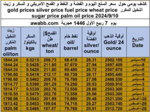 كشف يومي حول سعر السلع اليوم و الفضة و النفط و القمح الأمريكي و السكر و زيت النخيل المكرر gold prices silver price fuel price wheat price sugar price palm oil price 2024/9/10