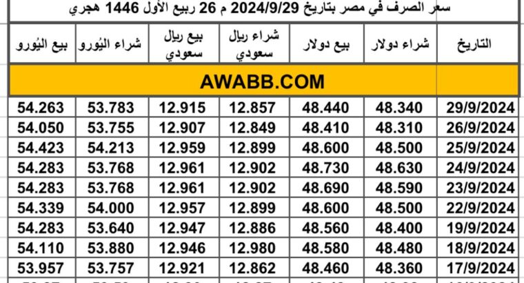 سعر الصرف في مصر بتاريخ 2024/9/29 م 26 ربيع الأول 1446 هجري