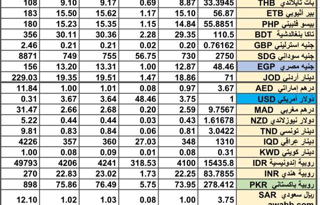 سعر الصرف في السعودية سعر الصرف في دول الخليج العربي سعر الصرف في مصر 2024/9/17 Daily currency exchange report in Saudi Arabic, currency exchange Cairo and in gulf currencies