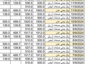 سعر الصرف في اليمن بتاريخ 2024/9/12 م 9 ربيع الأول 1446 هجري