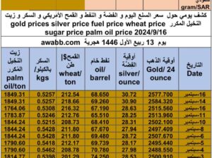 كشف يومي حول سعر السلع اليوم و الفضة و النفط و القمح الأمريكي و السكر و زيت النخيل المكرر gold prices silver price fuel price wheat price sugar price palm oil price 2024/9/16