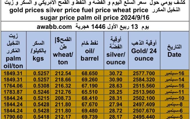 كشف يومي حول سعر السلع اليوم و الفضة و النفط و القمح الأمريكي و السكر و زيت النخيل المكرر gold prices silver price fuel price wheat price sugar price palm oil price 2024/9/16