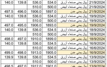 سعر الصرف في اليمن بتاريخ 2024/9/23 م 20 ربيع الأول 1446 هجري