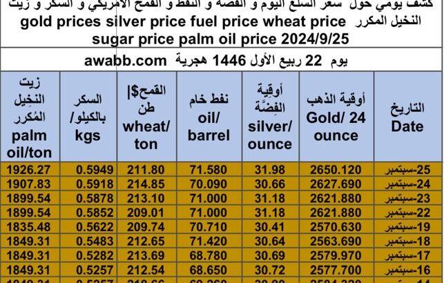 كشف يومي حول سعر السلع اليوم و الفضة و النفط و القمح الأمريكي و السكر و زيت النخيل المكرر gold prices silver price fuel price wheat price sugar price palm oil price 2024/9/25