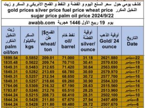 كشف يومي حول سعر السلع اليوم و الفضة و النفط و القمح الأمريكي و السكر و زيت النخيل المكرر gold prices silver price fuel price wheat price sugar price palm oil price 2024/9/22