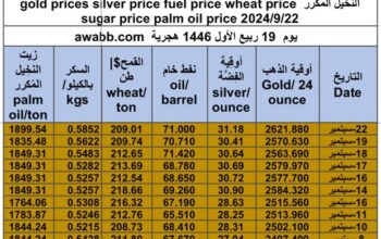 كشف يومي حول سعر السلع اليوم و الفضة و النفط و القمح الأمريكي و السكر و زيت النخيل المكرر gold prices silver price fuel price wheat price sugar price palm oil price 2024/9/22