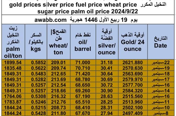 كشف يومي حول سعر السلع اليوم و الفضة و النفط و القمح الأمريكي و السكر و زيت النخيل المكرر gold prices silver price fuel price wheat price sugar price palm oil price 2024/9/22