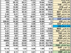 سعر الصرف في السعودية سعر الصرف في دول الخليج العربي سعر الصرف في مصر 2024/9/5 Daily currency exchange report in Saudi Arabic, currency exchange Cairo and in gulf currencies