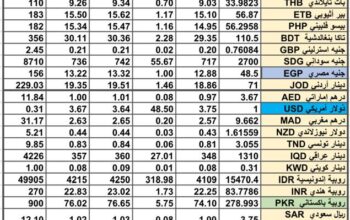سعر الصرف في السعودية سعر الصرف في دول الخليج العربي سعر الصرف في مصر 2024/9/5 Daily currency exchange report in Saudi Arabic, currency exchange Cairo and in gulf currencies