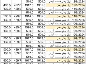 سعر الصرف في اليمن بتاريخ 2024/9/14 م 11 ربيع الأول 1446 هجري